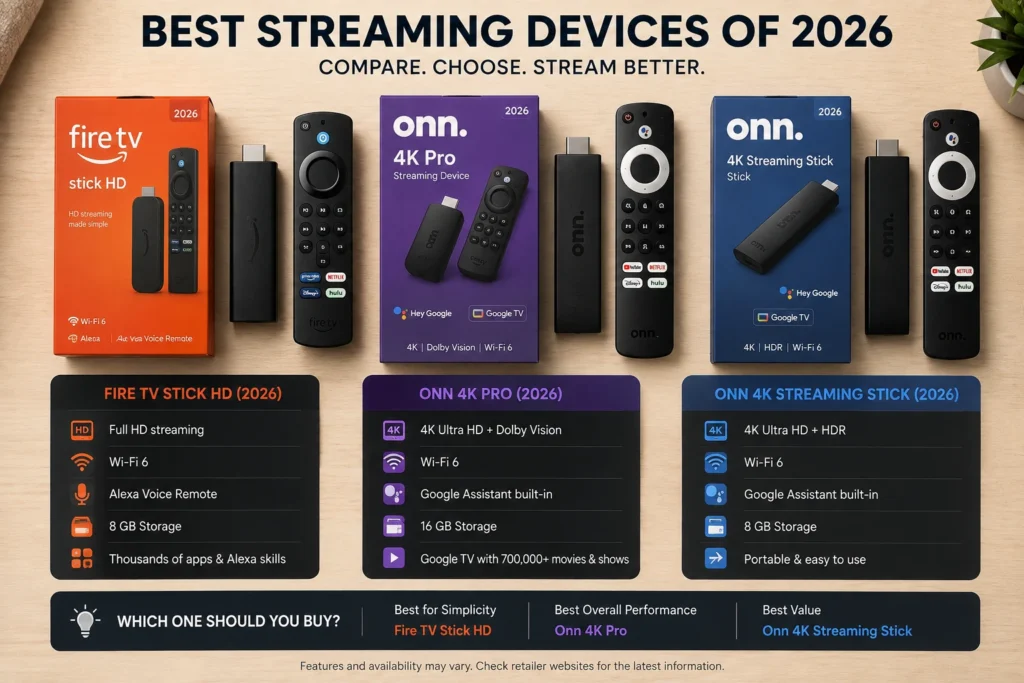 Best streaming devices 2026 compared side by side including Fire TV Stick HD and Onn 4K Pro
